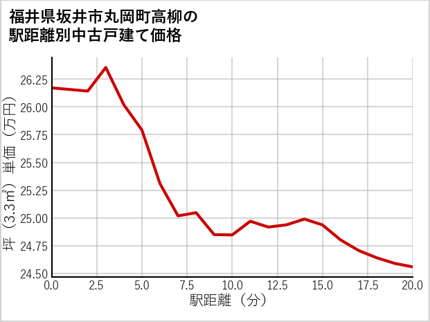 福井県坂井市丸岡町高柳の徒歩距離別の中古戸建て坪単価