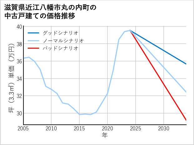 滋賀県近江八幡市丸の内町の中古戸建て価格推移