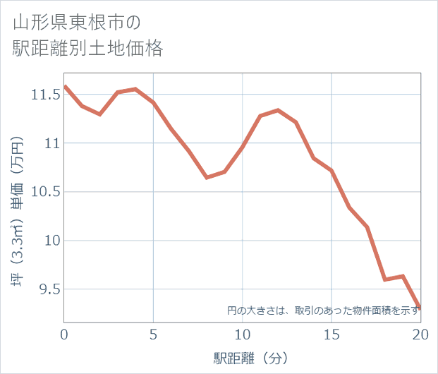 山形県東根市の徒歩距離別の土地坪単価