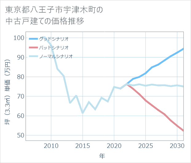 東京都八王子市宇津木町の中古戸建て価格推移