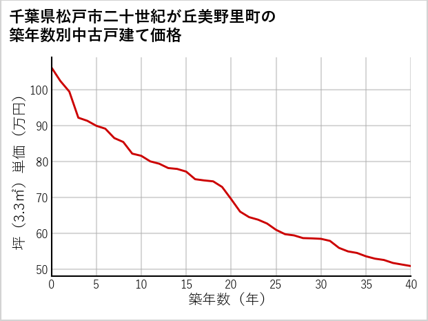 千葉県松戸市二十世紀が丘美野里町の築年数別の中古戸建て坪単価