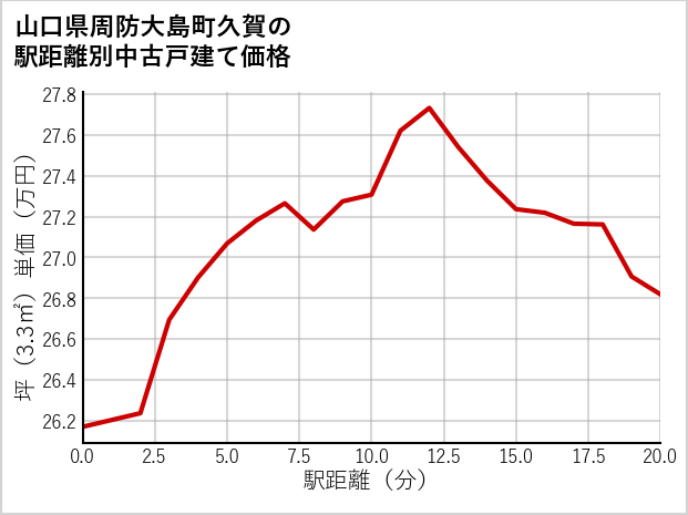 山口県周防大島町久賀の徒歩距離別の中古戸建て坪単価