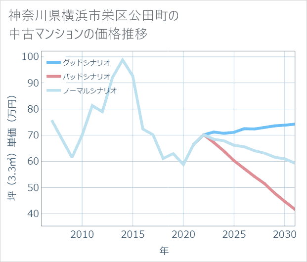 神奈川県横浜市栄区公田町の中古マンション価格推移