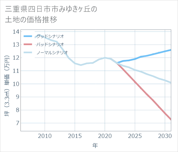三重県四日市市みゆきケ丘の土地価格推移