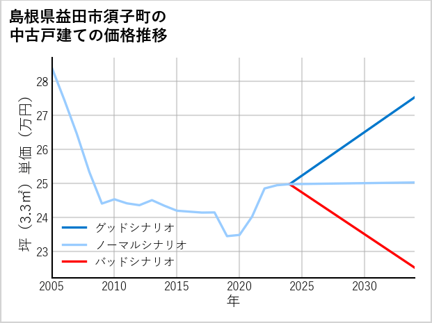 島根県益田市須子町の中古戸建て価格推移