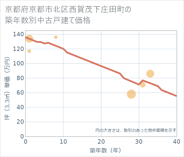 京都府京都市北区西賀茂下庄田町の築年数別の中古戸建て坪単価