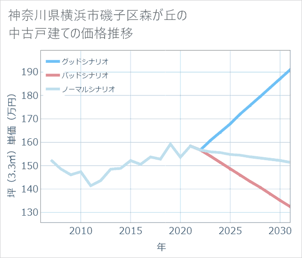 神奈川県横浜市磯子区森が丘の中古戸建て価格推移