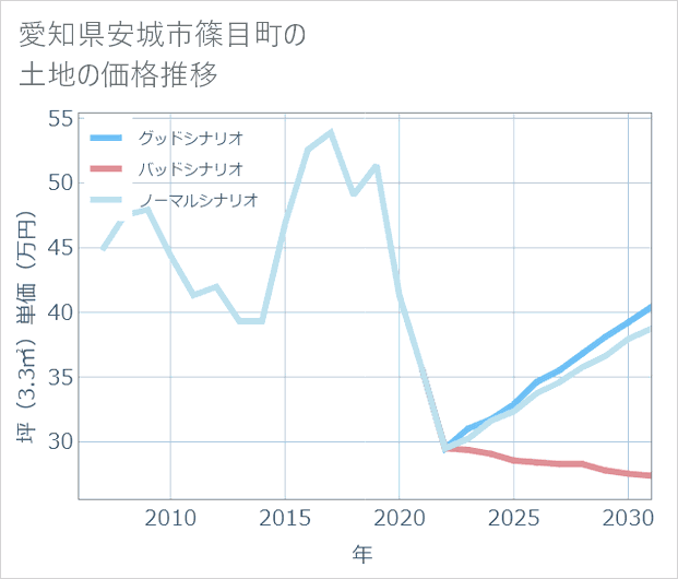 愛知県安城市篠目町の土地価格推移