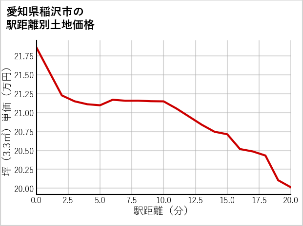 愛知県稲沢市下津北山の徒歩距離別の土地坪単価