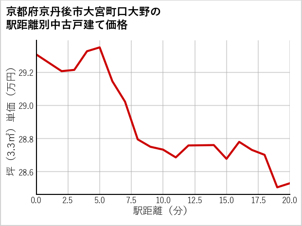 京都府京丹後市大宮町口大野の徒歩距離別の中古戸建て坪単価