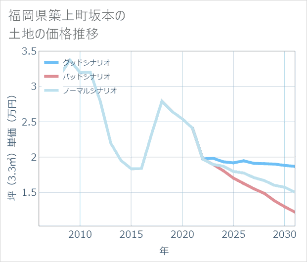 福岡県築上町坂本の土地価格推移