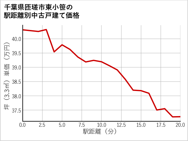 千葉県匝瑳市東小笹の徒歩距離別の中古戸建て坪単価