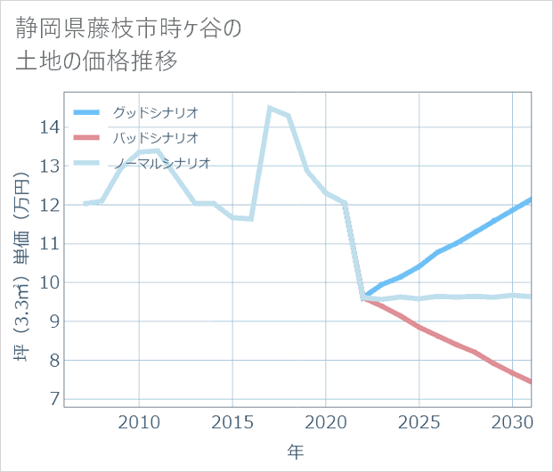 静岡県藤枝市時ケ谷の土地価格推移