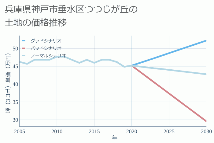 兵庫県神戸市垂水区つつじが丘の土地価格推移