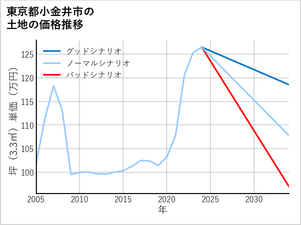 東京都小金井市の土地価格推移