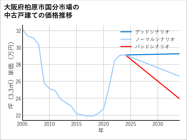 大阪府柏原市国分市場の中古戸建て価格推移