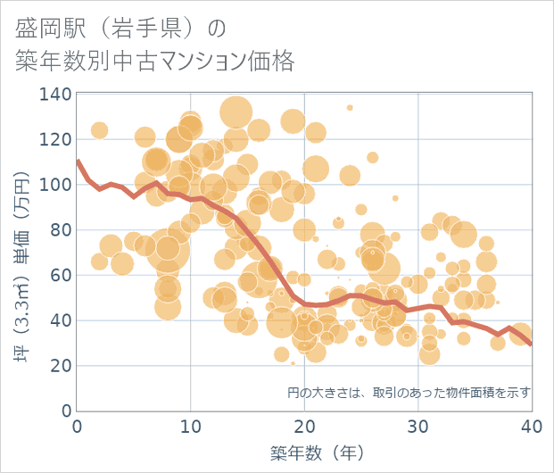 盛岡駅(岩手県)の築年数別の中古マンション坪単価