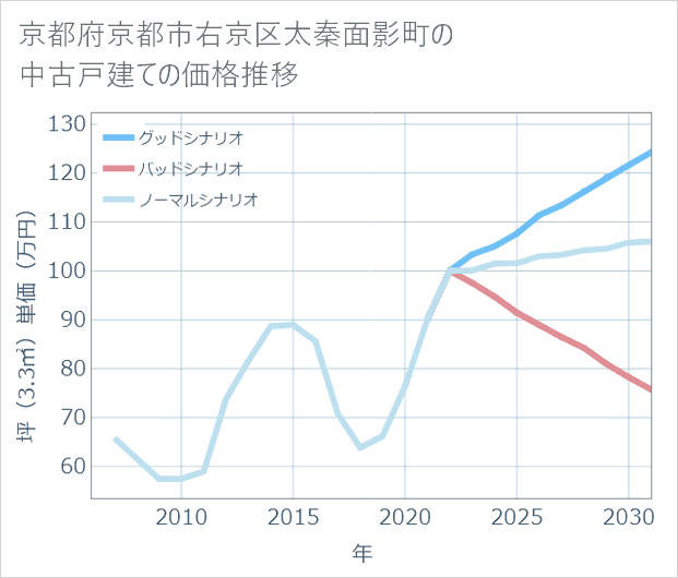 京都府京都市右京区太秦面影町の中古戸建て価格推移