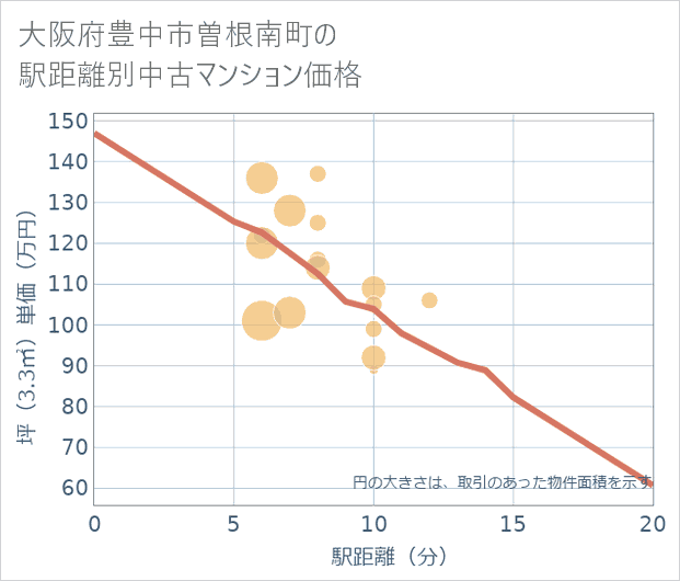大阪府豊中市曽根南町の徒歩距離別の中古マンション坪単価