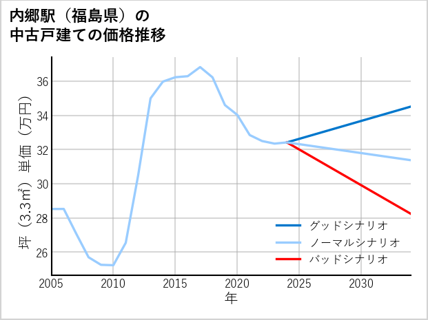 内郷駅（福島県）の中古戸建て価格推移