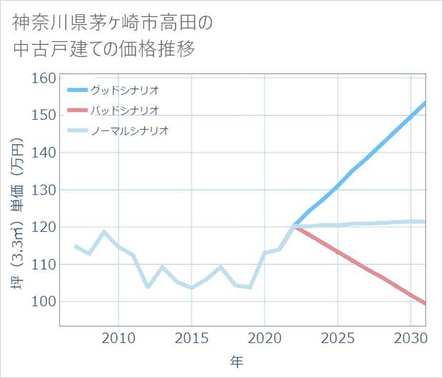 神奈川県茅ケ崎市高田の中古戸建て価格推移