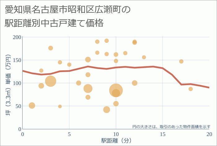 愛知県名古屋市昭和区広瀬町の徒歩距離別の中古戸建て坪単価