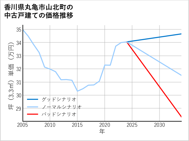 香川県丸亀市山北町の中古戸建て価格推移