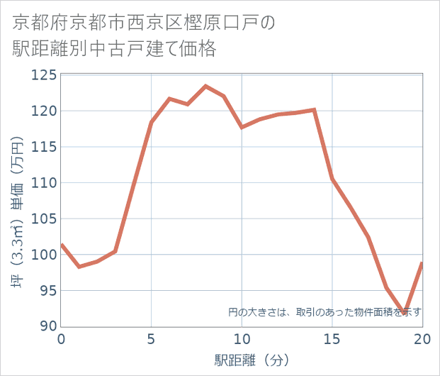 京都府京都市西京区樫原口戸の徒歩距離別の中古戸建て坪単価