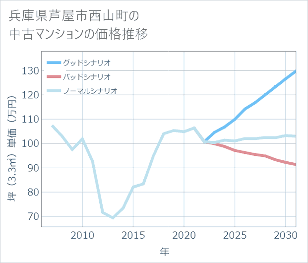 兵庫県芦屋市西山町の中古マンション価格推移