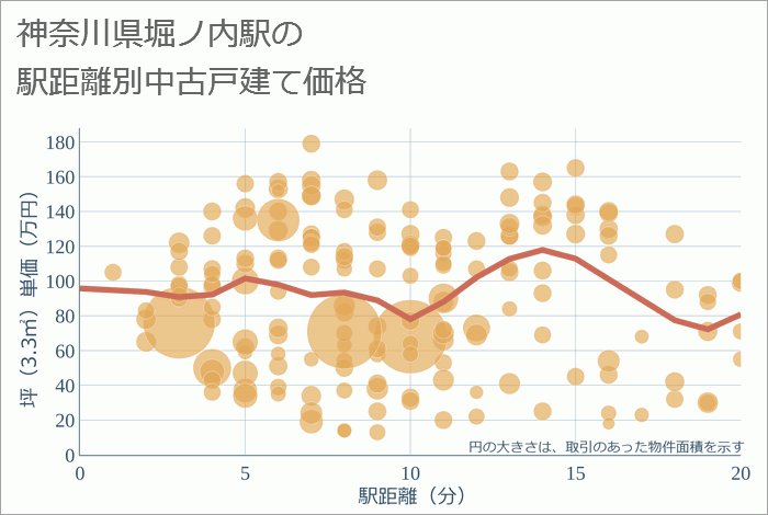 堀ノ内駅（神奈川県）の徒歩距離別の中古戸建て坪単価