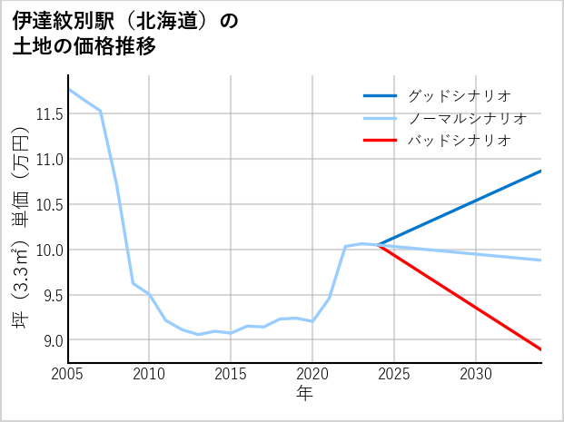 伊達紋別駅（北海道）の土地価格推移