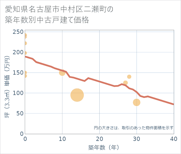 愛知県名古屋市中村区二瀬町の築年数別の中古戸建て坪単価