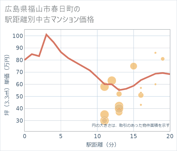 広島県福山市春日町の徒歩距離別の中古マンション坪単価