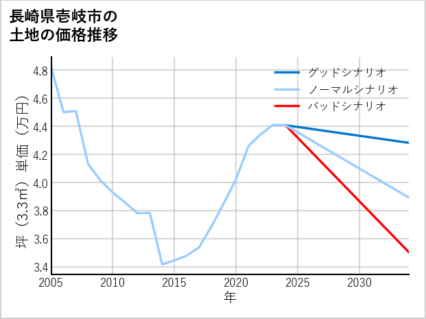長崎県壱岐市の土地価格推移