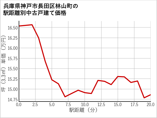 兵庫県神戸市長田区林山町の徒歩距離別の中古戸建て坪単価