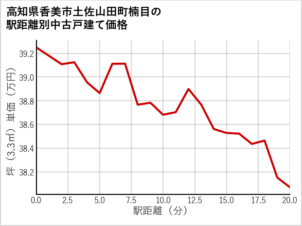 高知県香美市土佐山田町楠目の徒歩距離別の中古戸建て坪単価