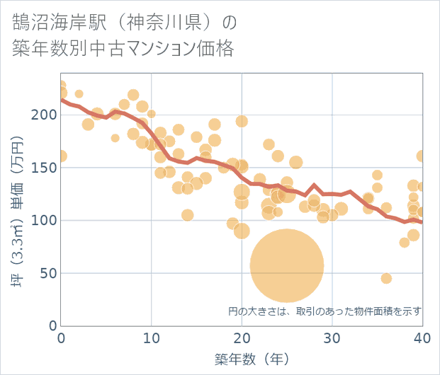 鵠沼海岸駅(神奈川県)の築年数別の中古マンション坪単価