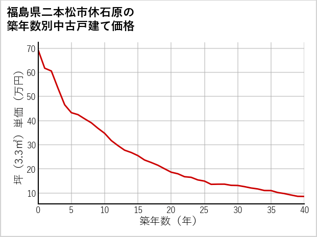 福島県二本松市休石原の築年数別の中古戸建て坪単価