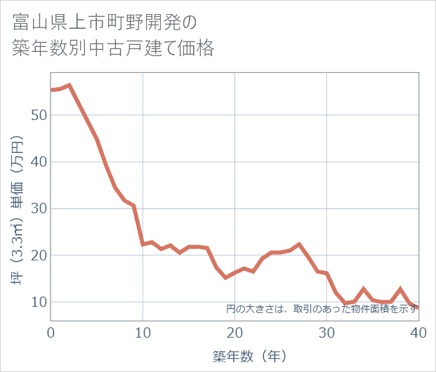 富山県上市町野開発の築年数別の中古戸建て坪単価