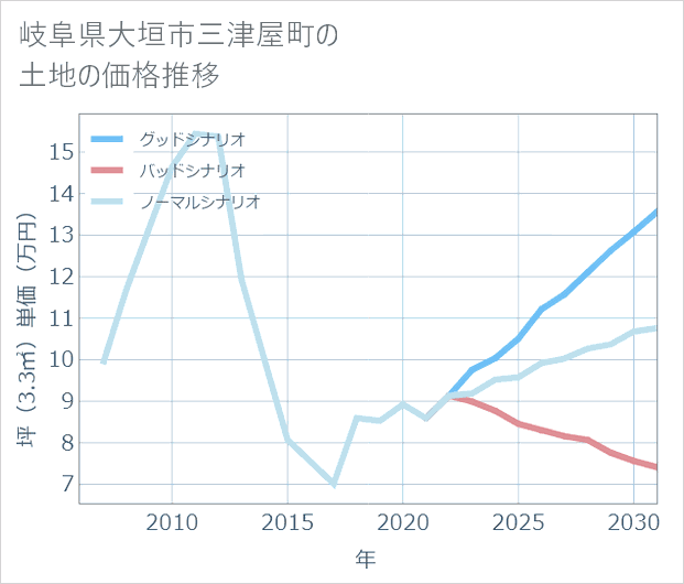 岐阜県大垣市三津屋町の土地価格推移