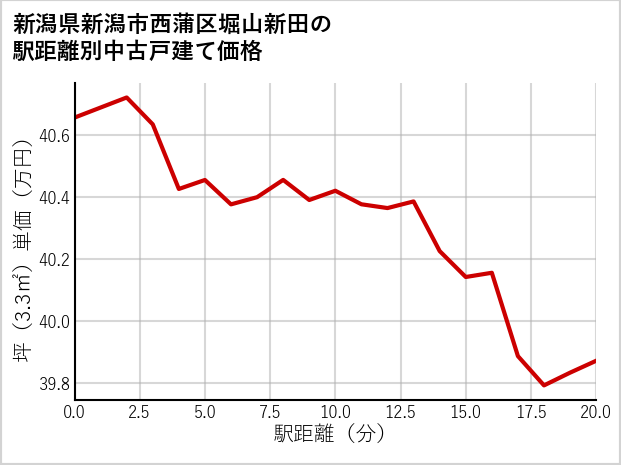 新潟県新潟市西蒲区堀山新田の徒歩距離別の中古戸建て坪単価