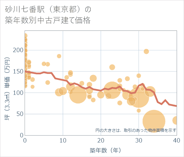 砂川七番駅(東京都)の築年数別の中古戸建て坪単価