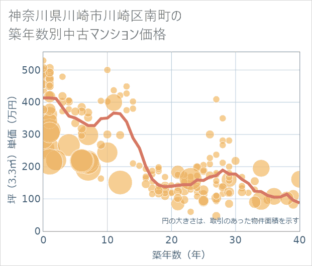 神奈川県川崎市川崎区南町の築年数別の中古マンション坪単価