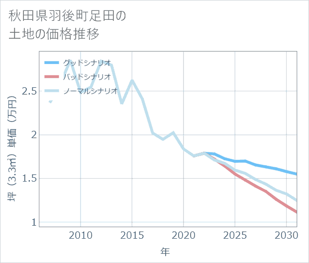 秋田県羽後町足田の土地価格推移