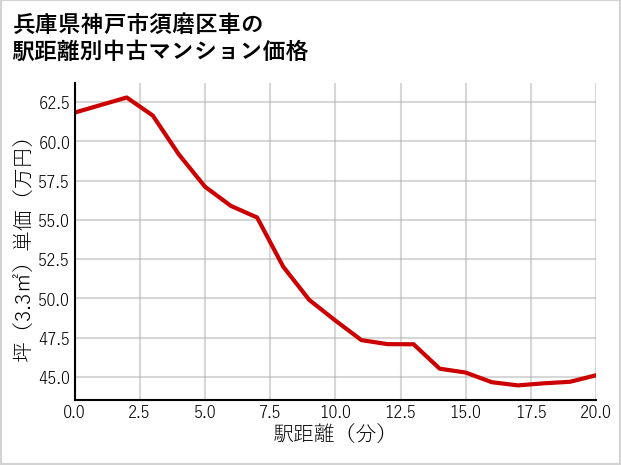 兵庫県神戸市須磨区車の徒歩距離別の中古マンション坪単価