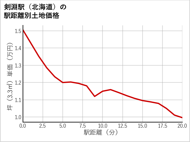 剣淵駅（北海道）の徒歩距離別の土地坪単価