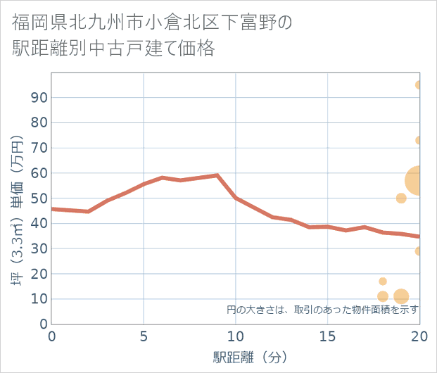 福岡県北九州市小倉北区下富野の徒歩距離別の中古戸建て坪単価