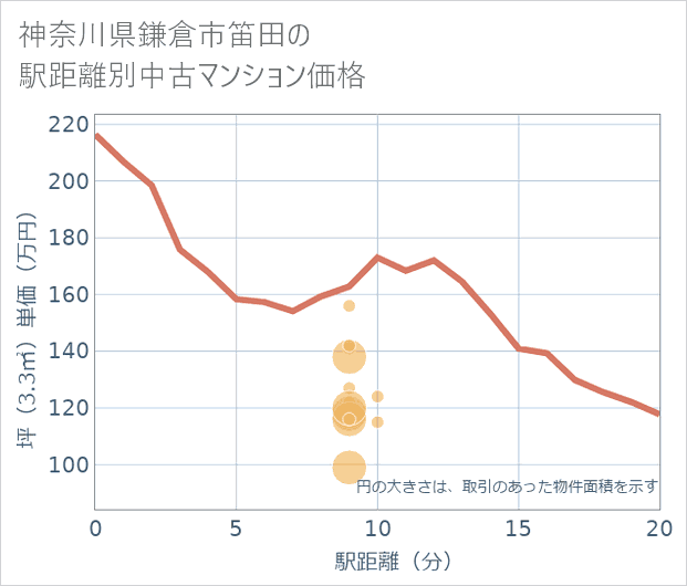 神奈川県鎌倉市笛田の徒歩距離別の中古マンション坪単価