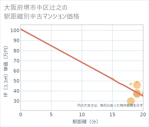 大阪府堺市中区辻之の徒歩距離別の中古マンション坪単価