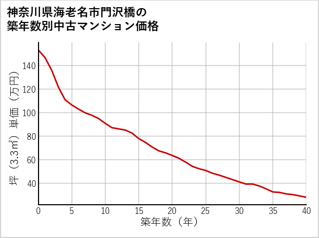 神奈川県海老名市門沢橋の築年数別の中古マンション坪単価